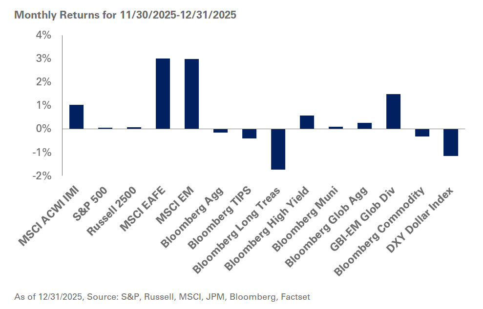December 2025 Returns Chart