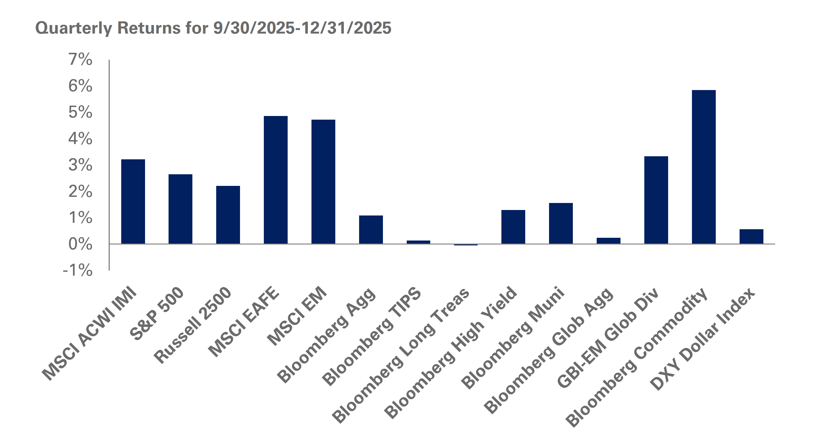 Q4 2025 market returns chart